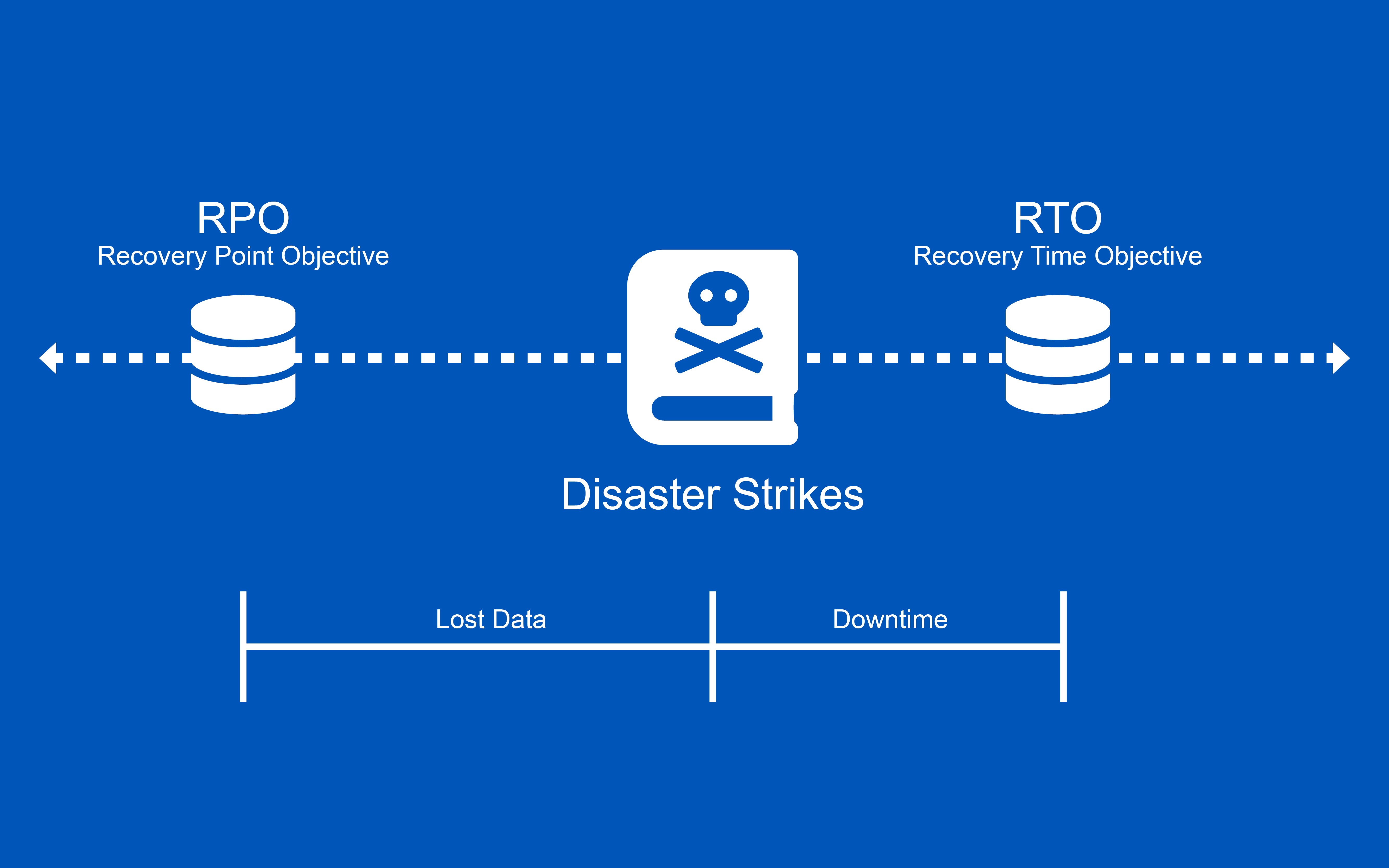 How to define your RPO and RTO, and more to the point: what is it?